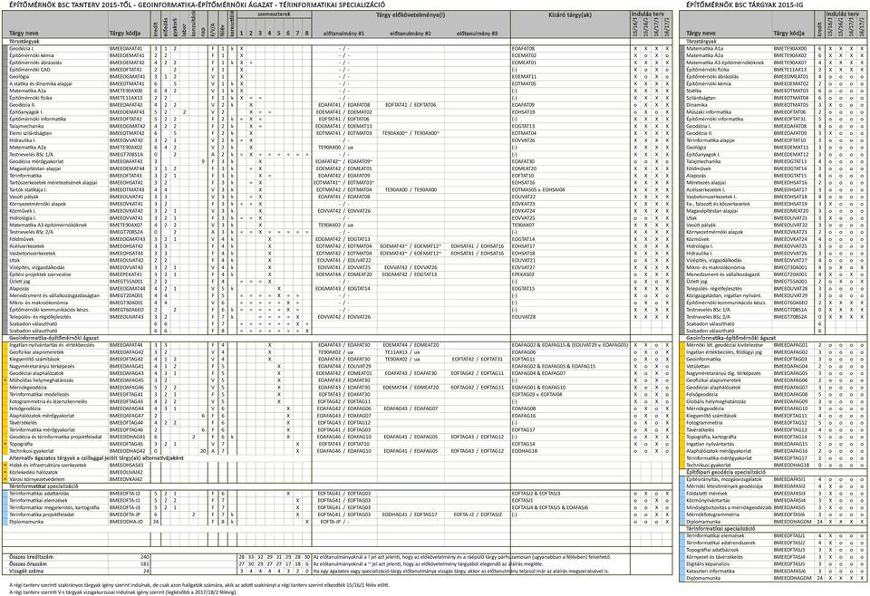 EOAFAG02 & EOAFAG15 & (EOUVAT29 v. EOAFAG05) X X o X Mérnöki lét.