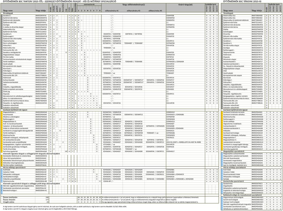 BMEEOEMAS42 3 1 2 V 4 k X EOEMAT44 / EOMEAT20 EOMEAS12 X X X X Szerkezet kivitelezés-tervezés BMEEPEKAS01 3 X o o o Faszerkezetek BMEEOHSAS44 3 2 F 4 k X EOTMAT42 / EOTMAT04 EOEMAT43 / EOEMAT12