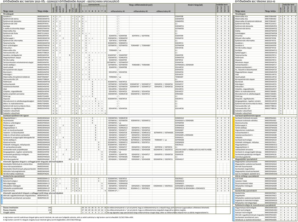 BMEEOEMAS42 3 1 2 V 4 k X EOEMAT44 / EOMEAT20 EOMEAS12 X X X X Szerkezet kivitelezés-tervezés BMEEPEKAS01 3 X o o o * Faszerkezetek BMEEOHSAS44 3 2 F 4 k X EOTMAT42 / EOTMAT04 EOEMAT43 / EOEMAT12