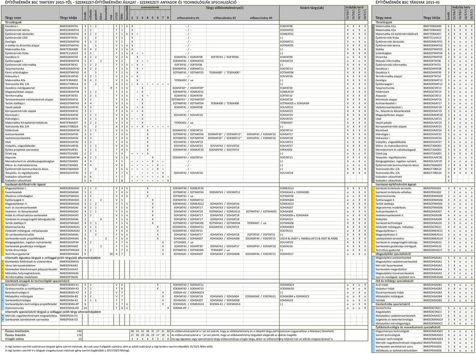 BMEEOEMAS42 3 1 2 V 4 k X EOEMAT44 / EOMEAT20 EOMEAS12 X X X X Szerkezet kivitelezés-tervezés BMEEPEKAS01 3 X o o o * Faszerkezetek BMEEOHSAS44 3 2 F 4 k X EOTMAT42 / EOTMAT04 EOEMAT43 / EOEMAT12