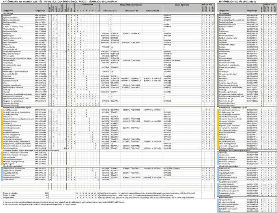 kivitelezése BMEEOUVAI01 3 o o o o Víz- és környezetkémia, hidrobiológia BMEEOVKAI43 3 2 1 V 4 k X EOVKAT41 / EOVKAT23 EOVKAI09 X X X X Víz- és környezeti jog BMEEOVKAI02 2 o o o o * Víz- és
