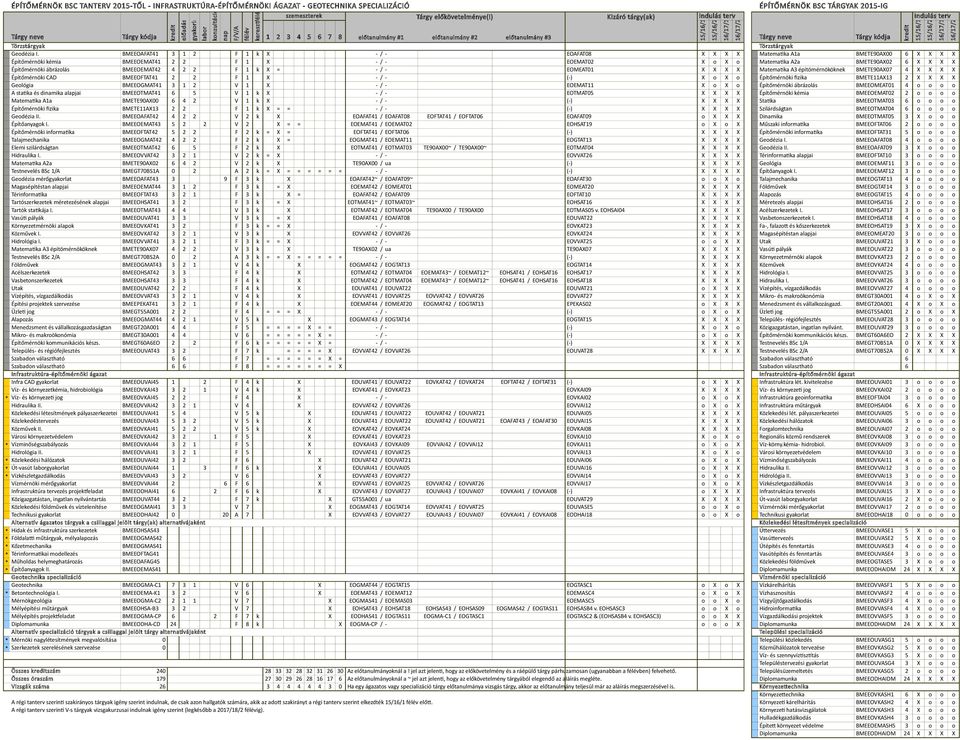 kivitelezése BMEEOUVAI01 3 o o o o Víz- és környezetkémia, hidrobiológia BMEEOVKAI43 3 2 1 V 4 k X EOVKAT41 / EOVKAT23 EOVKAI09 X X X X Víz- és környezeti jog BMEEOVKAI02 2 o o o o * Víz- és