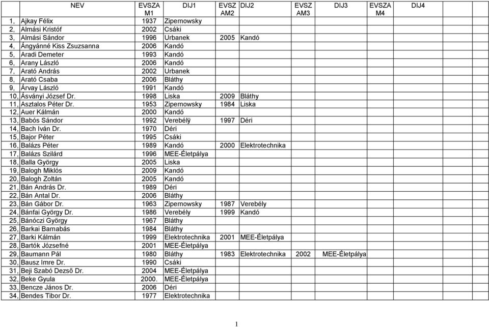 1953 Zipernowsky 1984 Liska 12, Auer Kálmán 2000 Kandó 13, Babós Sándor 1992 Verebélÿ 1997 Déri 14, Bach Iván Dr.