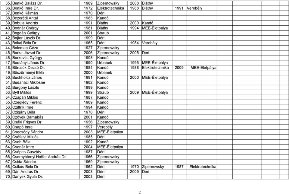 Bogdán György 2001 Straub 42, Bojtor László Dr. 1999 Déri 43, Bókai Béla Dr. 1965 Déri 1984 Verebély 44, Boleman Géza 1927 Zipernowsky 45, Borka József Dr.