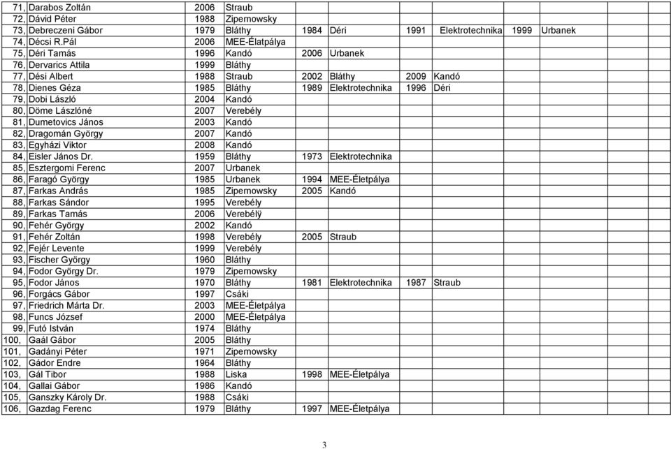 Déri 79, Dobi László 2004 Kandó 80, Döme Lászlóné 2007 Verebély 81, Dumetovics János 2003 Kandó 82, Dragomán György 2007 Kandó 83, Egyházi Viktor 2008 Kandó 84, Eisler János Dr.