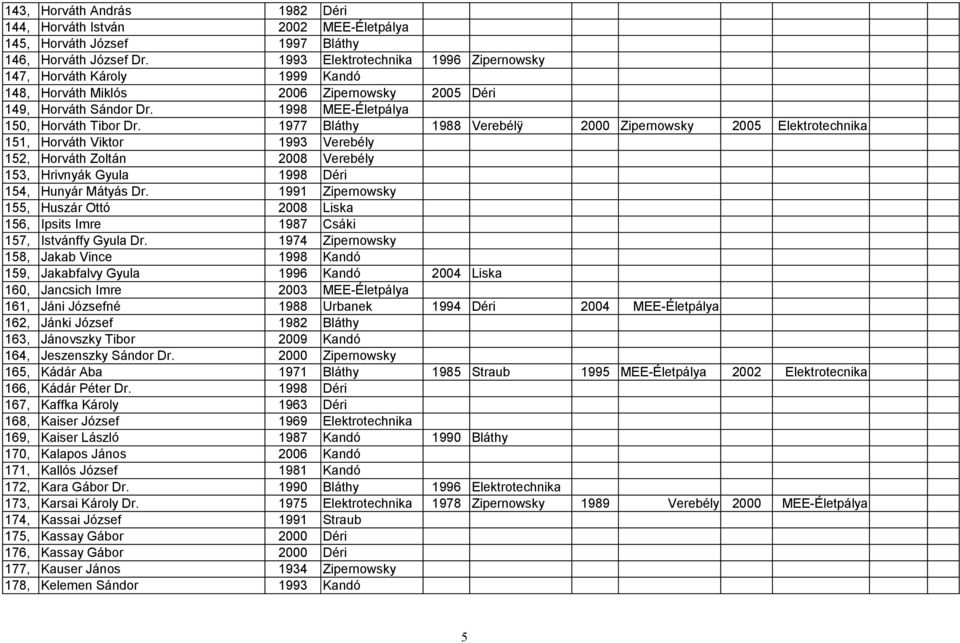 1977 Bláthy 1988 Verebélÿ 2000 Zipernowsky 2005 Elektrotechnika 151, Horváth Viktor 1993 Verebély 152, Horváth Zoltán 2008 Verebély 153, Hrivnyák Gyula 1998 Déri 154, Hunyár Mátyás Dr.