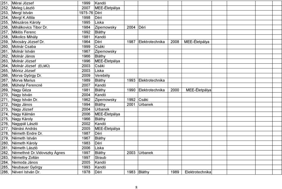 1964 Déri 1987 Elektrotechnika 2008 MEE-Életpálya 260, Molnár Csaba 1999 Csáki 261, Molnár István 1967 Zipernowsky 262, Molnár János 1966 Bláthy 263, Molnár József 1996 MEE-Életpálya 264, Molnár