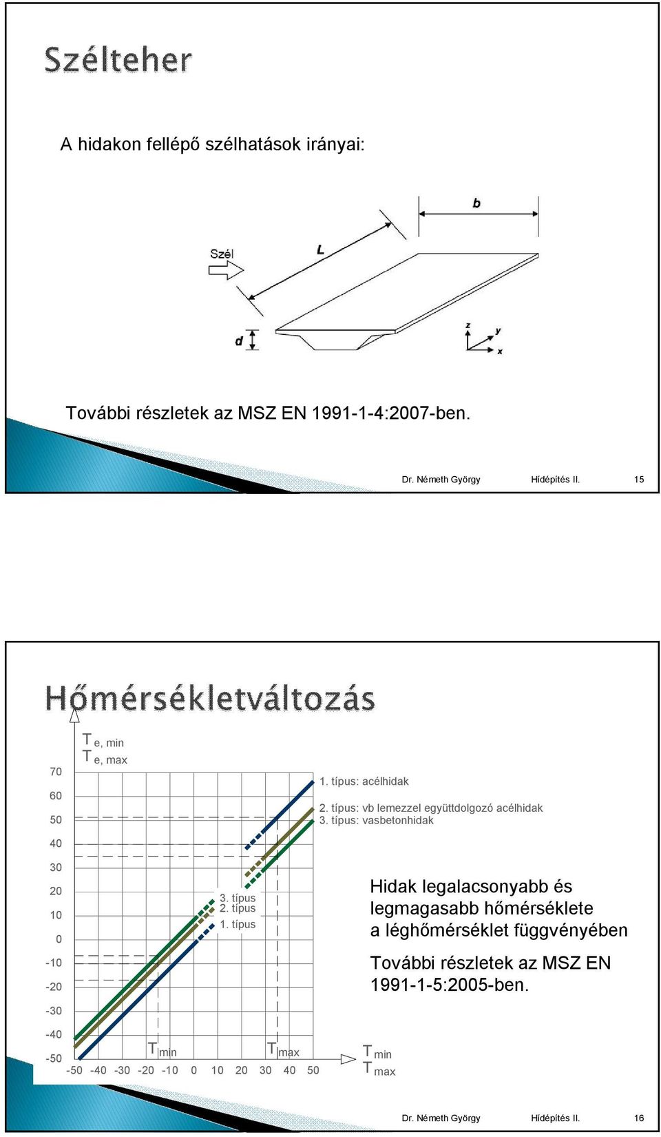 típus: vasbetonhidak 30 0 10 0-10 -0-30 -40-50 -50-40 T min 3. típus. típus 1.