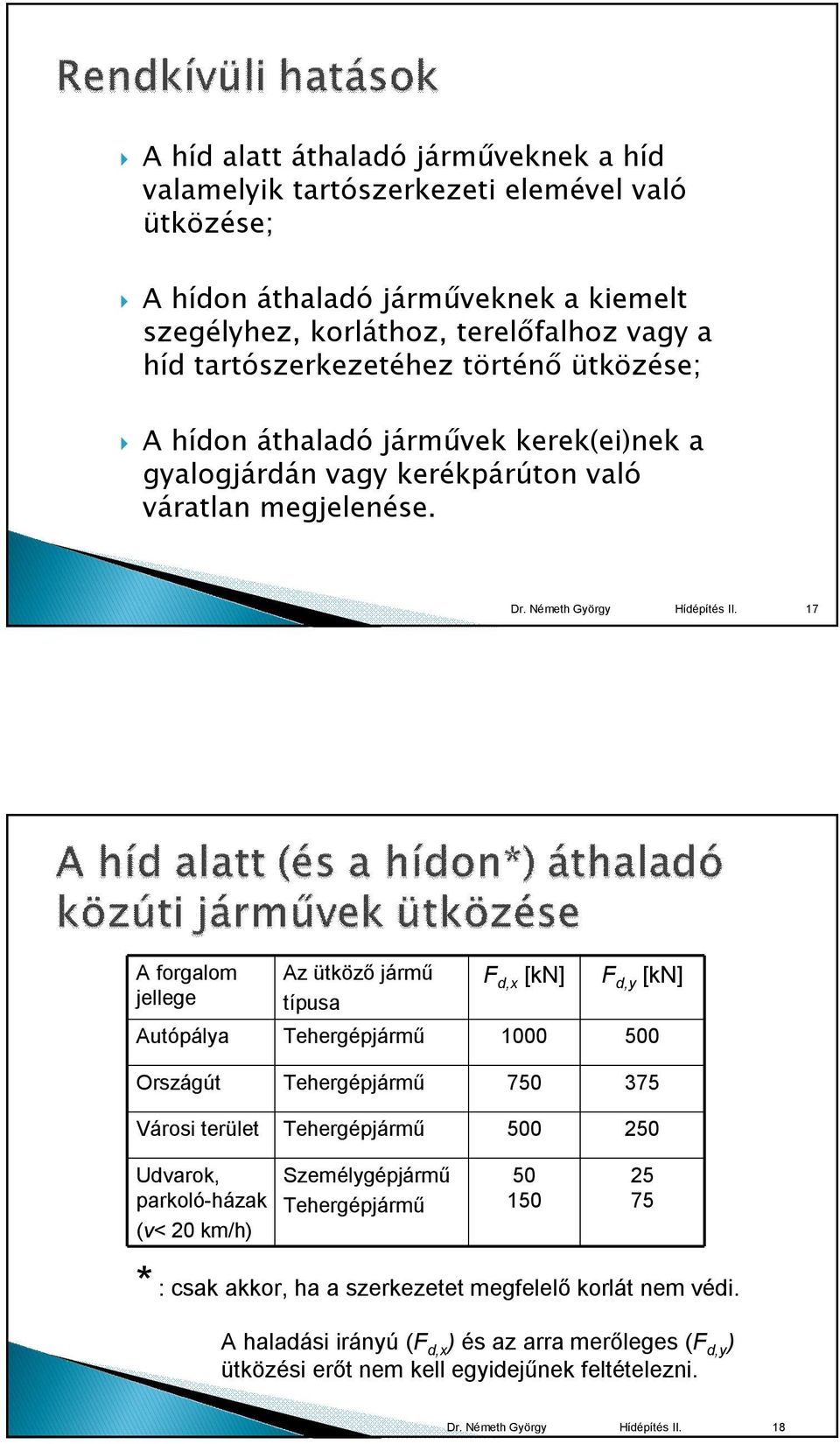 17 A forgalom jellege Az ütköző jármű típusa F d,x [kn] F d,y [kn] Autópálya Tehergépjármű 1000 500 Országút Tehergépjármű 750 375 Városi terület Tehergépjármű 500 50 Udvarok,
