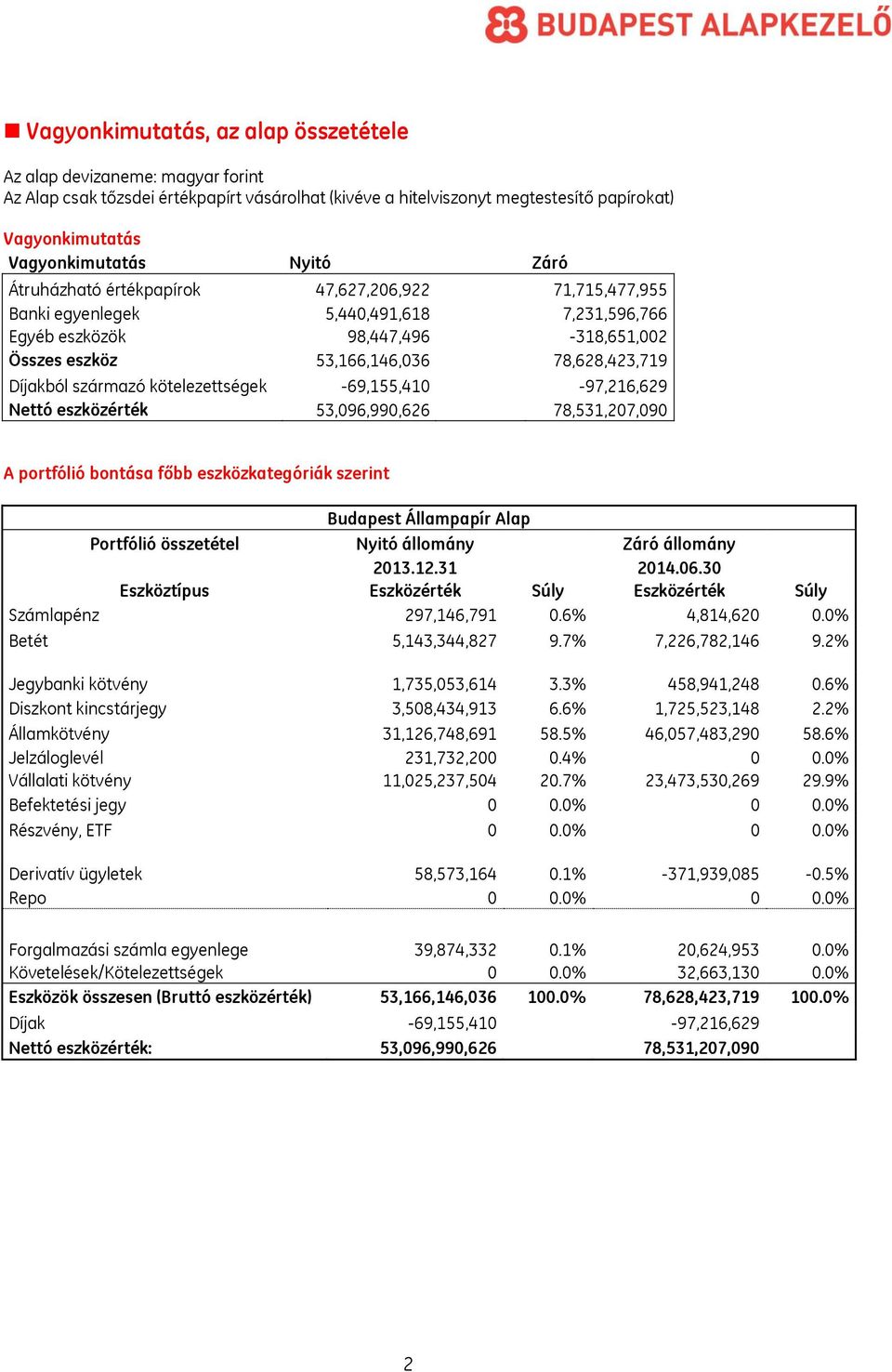 Díjakból származó kötelezettségek -69,155,410-97,216,629 Nettó eszközérték 53,096,990,626 78,531,207,090 A portfólió bontása főbb eszközkategóriák szerint Budapest Állampapír Alap Portfólió