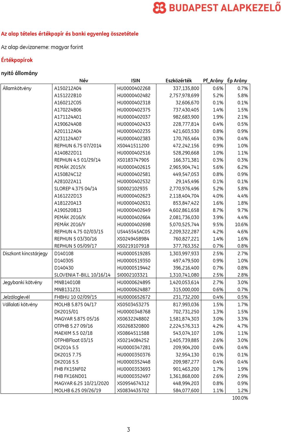 9% 2.1% A190624A08 HU0000402433 228,777,814 0.4% 0.5% A201112A04 HU0000402235 421,603,530 0.8% 0.9% A231124A07 HU0000402383 170,765,464 0.3% 0.4% REPHUN 6.75 07/2014 XS0441511200 472,242,156 0.9% 1.