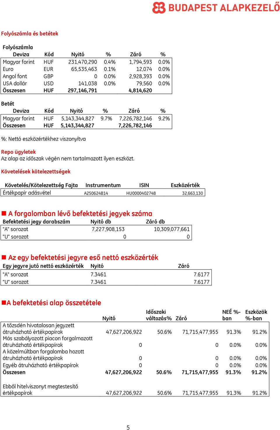 2% Összesen HUF 5,143,344,827 7,226,782,146 %: Nettó eszközértékhez viszonyítva Repo ügyletek Az alap az időszak végén nem tartalmazott ilyen eszközt.