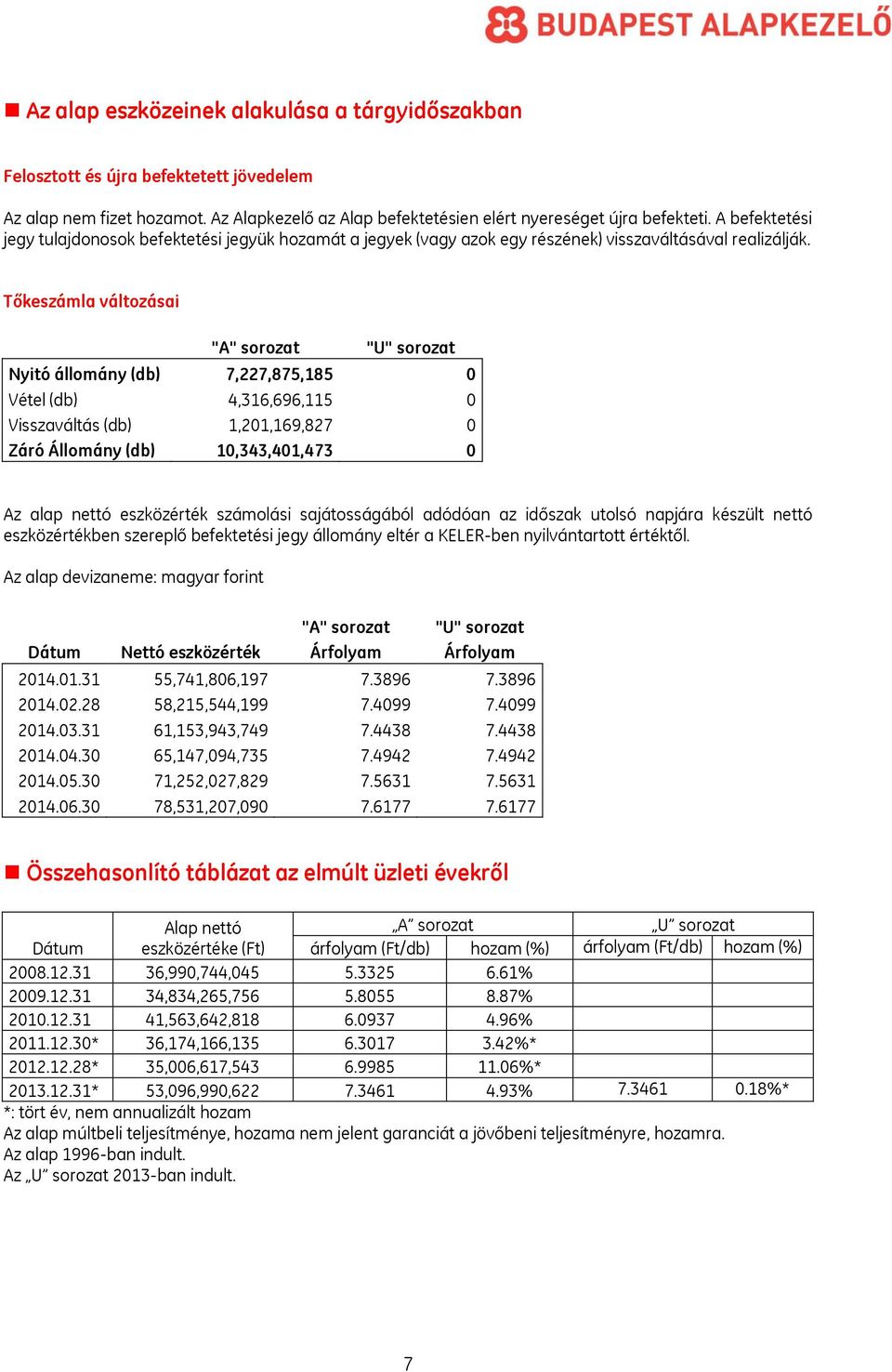 Tőkeszámla változásai "A" sorozat "U" sorozat Nyitó állomány (db) 7,227,875,185 0 Vétel (db) 4,316,696,115 0 Visszaváltás (db) 1,201,169,827 0 Záró Állomány (db) 10,343,401,473 0 Az alap nettó