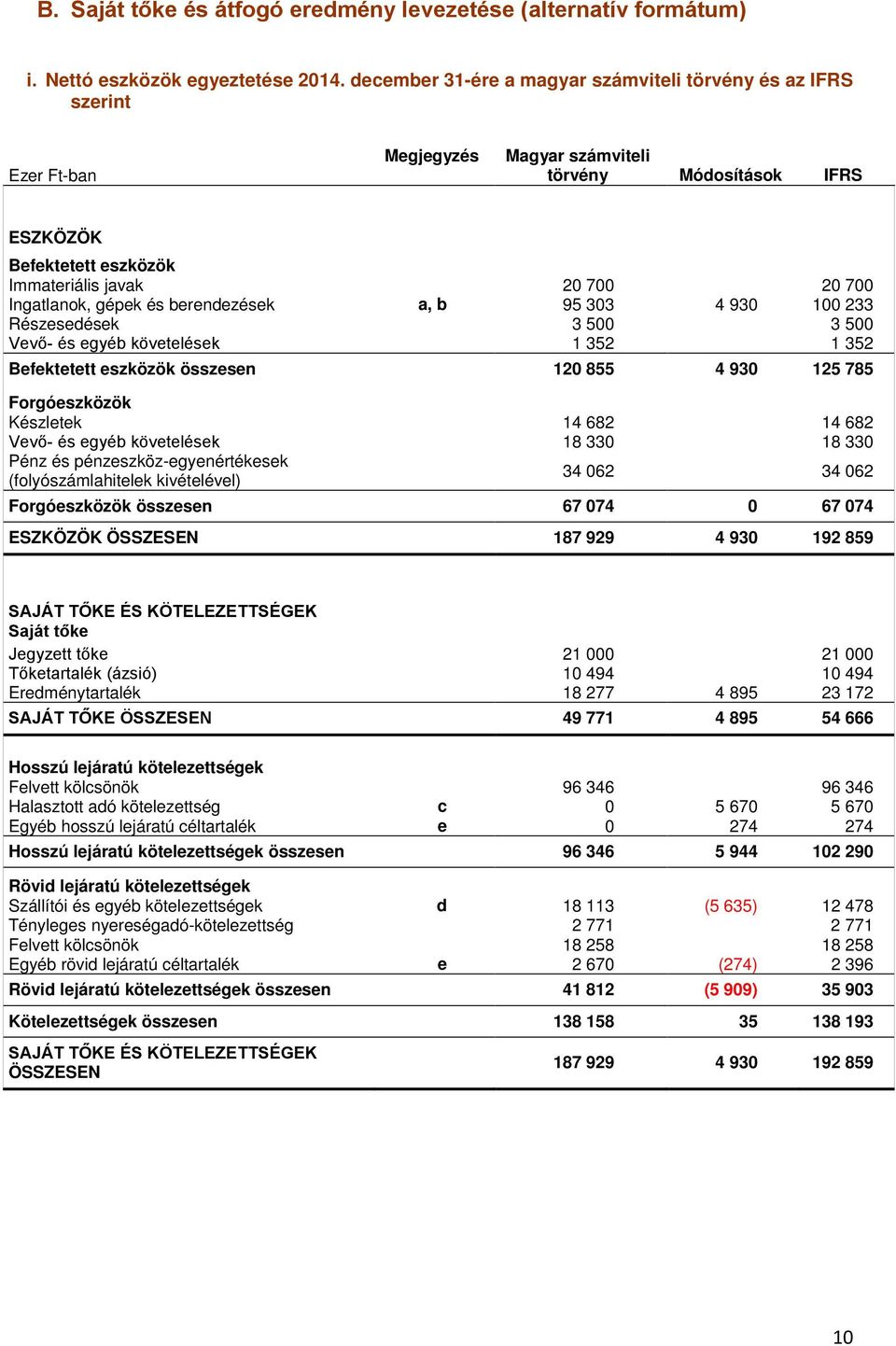 és berendezések a, b 95 303 4 930 100 233 Részesedések 3 500 3 500 Vevő- és egyéb követelések 1 352 1 352 Befektetett eszközök összesen 120 855 4 930 125 785 Forgóeszközök Készletek 14 682 14 682