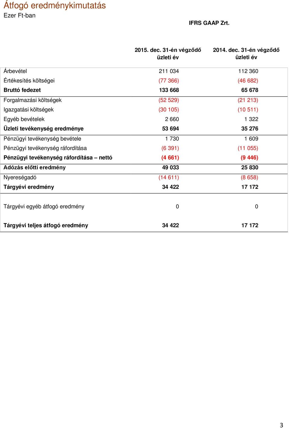 31-én végződő üzleti év Árbevétel 211 034 112 360 Értékesítés költségei (77 366) (46 682) Bruttó fedezet 133 668 65 678 Forgalmazási költségek (52 529) (21 213)