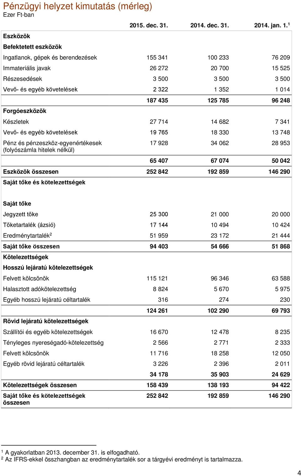125 785 96 248 Készletek 27 714 14 682 7 341 Vevő- és egyéb követelések 19 765 18 330 13 748 Pénz és pénzeszköz-egyenértékesek (folyószámla hitelek nélkül) 17 928 34 062 28 953 65 407 67 074 50 042