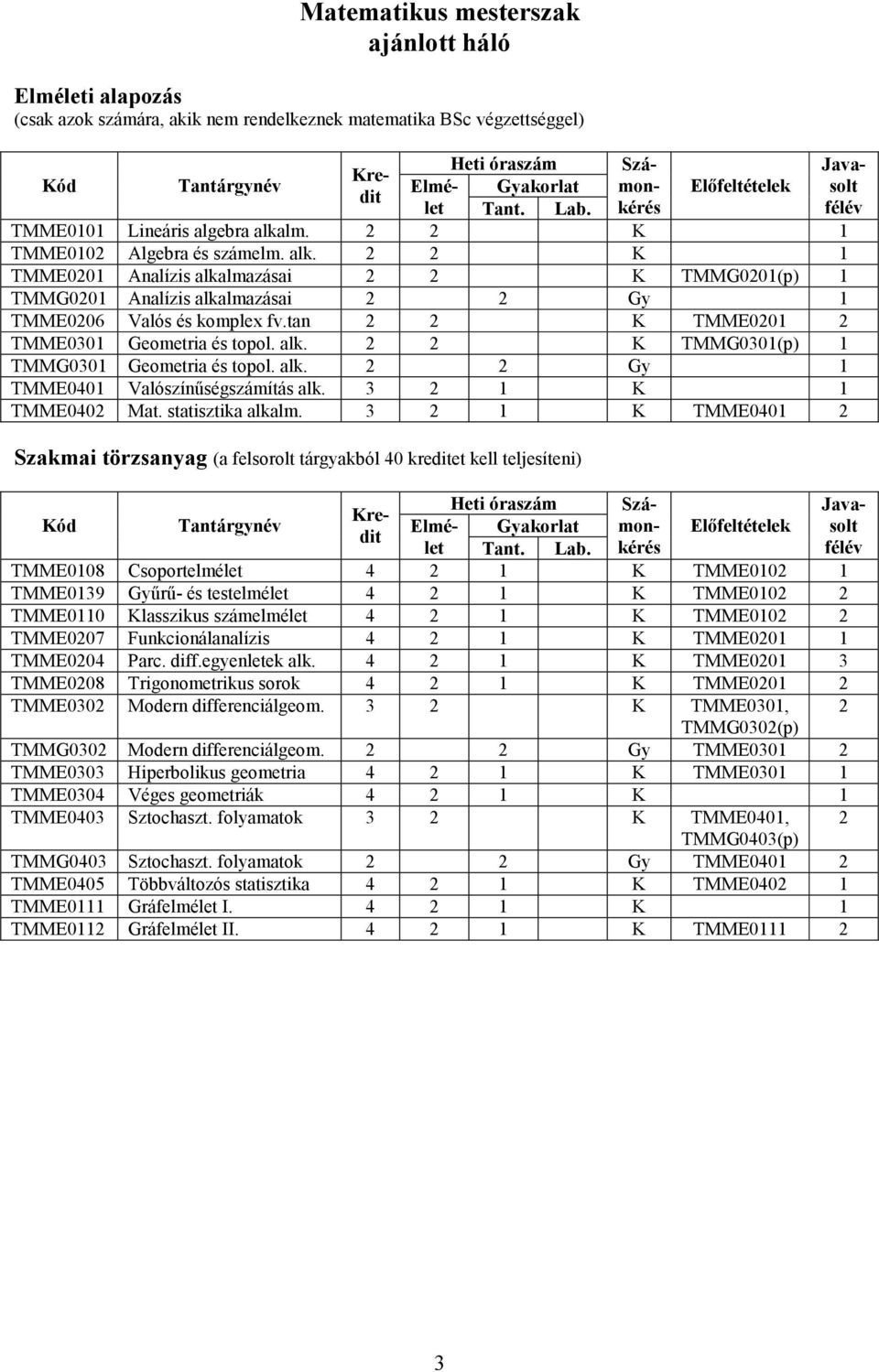 lm. 2 2 K 1 TMME0102 Algebra és számelm. alk. 2 2 K 1 TMME0201 Analízis alkalmazásai 2 2 K TMMG0201(p) 1 TMMG0201 Analízis alkalmazásai 2 2 Gy 1 TMME0206 Valós és komplex fv.