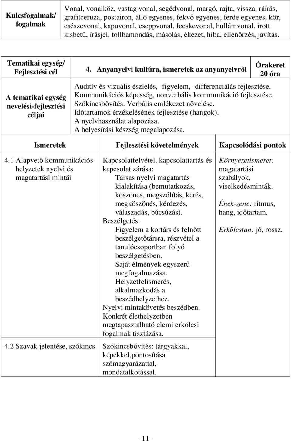 Anyanyelvi kultúra, ismeretek az anyanyelvről 20 óra Auditív és vizuális észlelés, -figyelem, -differenciálás fejlesztése. Kommunikációs képesség, nonverbális kommunikáció fejlesztése.