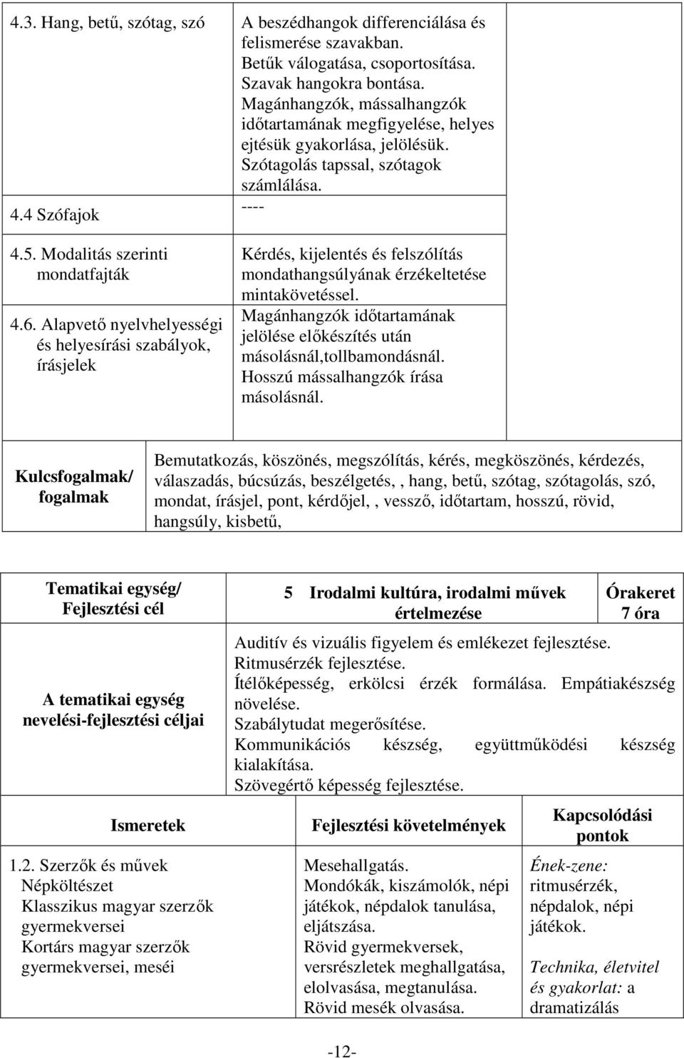 Alapvető nyelvhelyességi és helyesírási szabályok, írásjelek Kérdés, kijelentés és felszólítás mondathangsúlyának érzékeltetése mintakövetéssel.