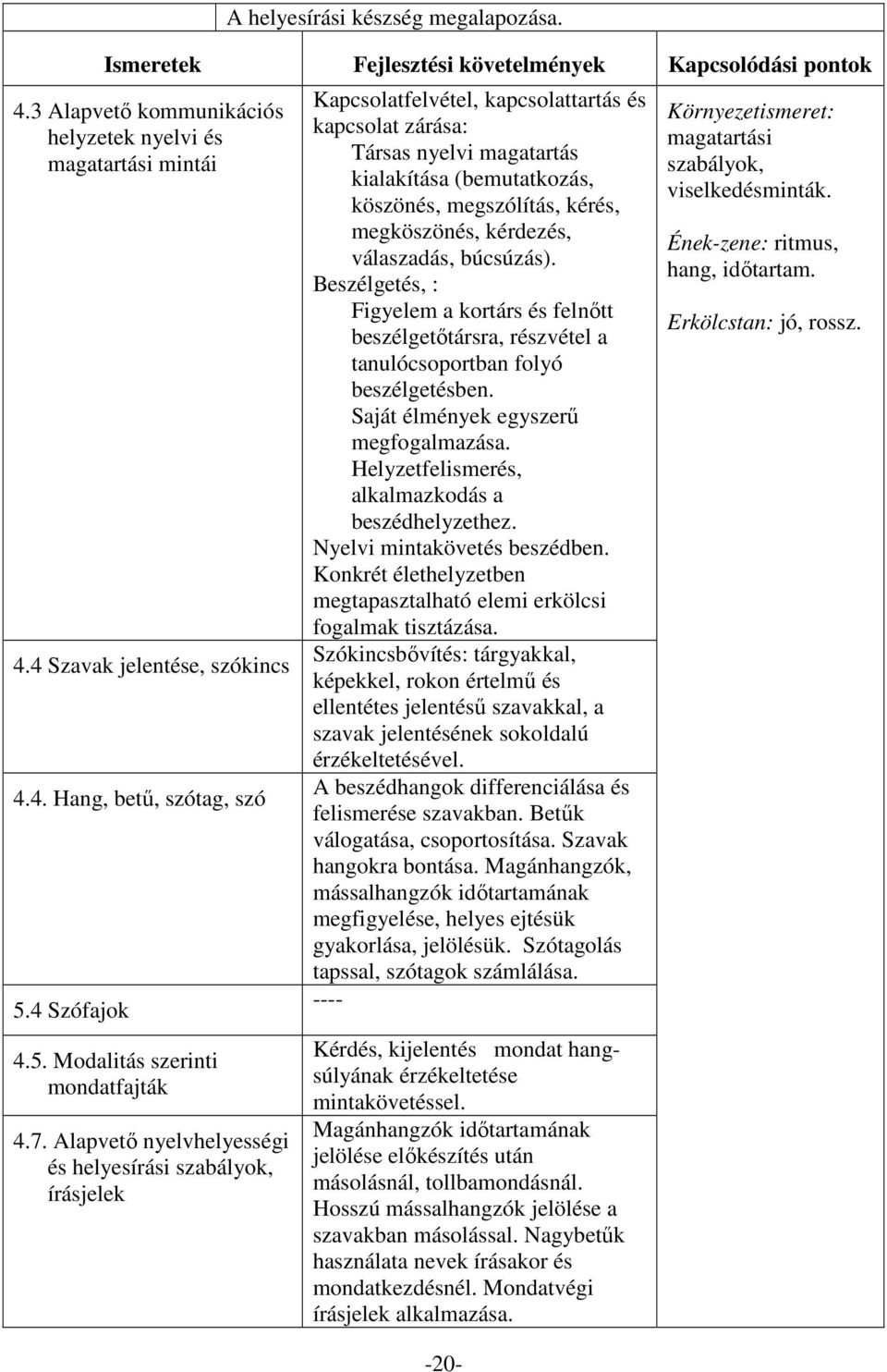 Alapvető nyelvhelyességi és helyesírási szabályok, írásjelek Kapcsolatfelvétel, kapcsolattartás és kapcsolat zárása: Társas nyelvi magatartás kialakítása (bemutatkozás, köszönés, megszólítás, kérés,