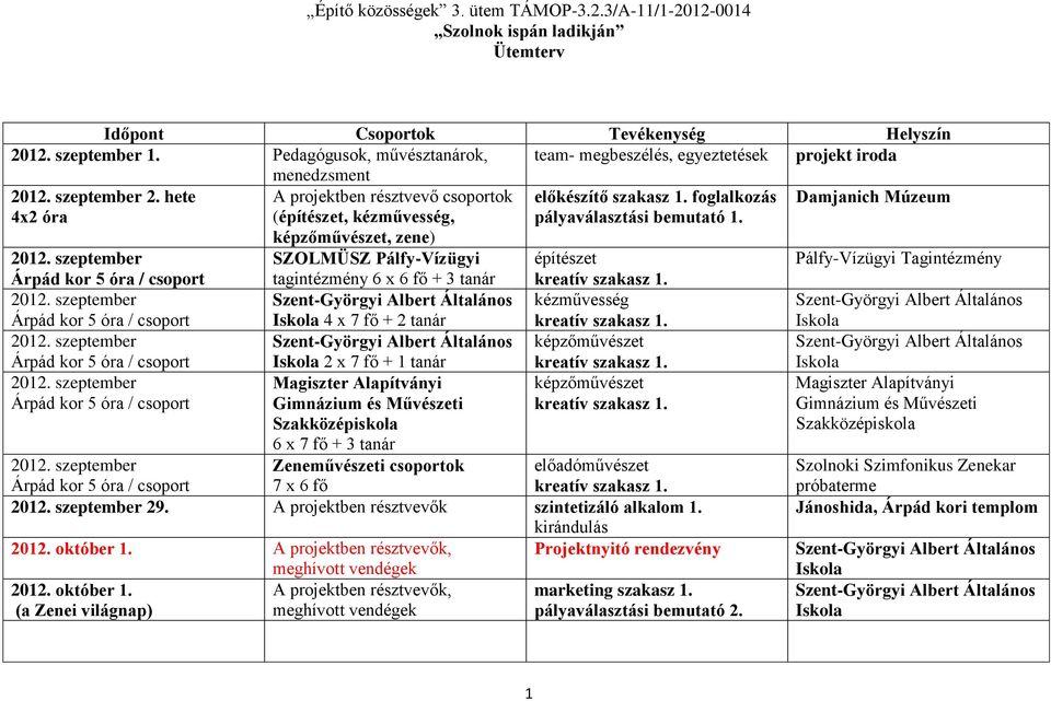 foglalkozás 4x2 óra (,,, zene) pályaválasztási bemutató 1. 4 x 7 fő + 2 tanár 2 x 7 fő + 1 tanár 29. A projektben résztvevők szintetizáló alkalom 1.