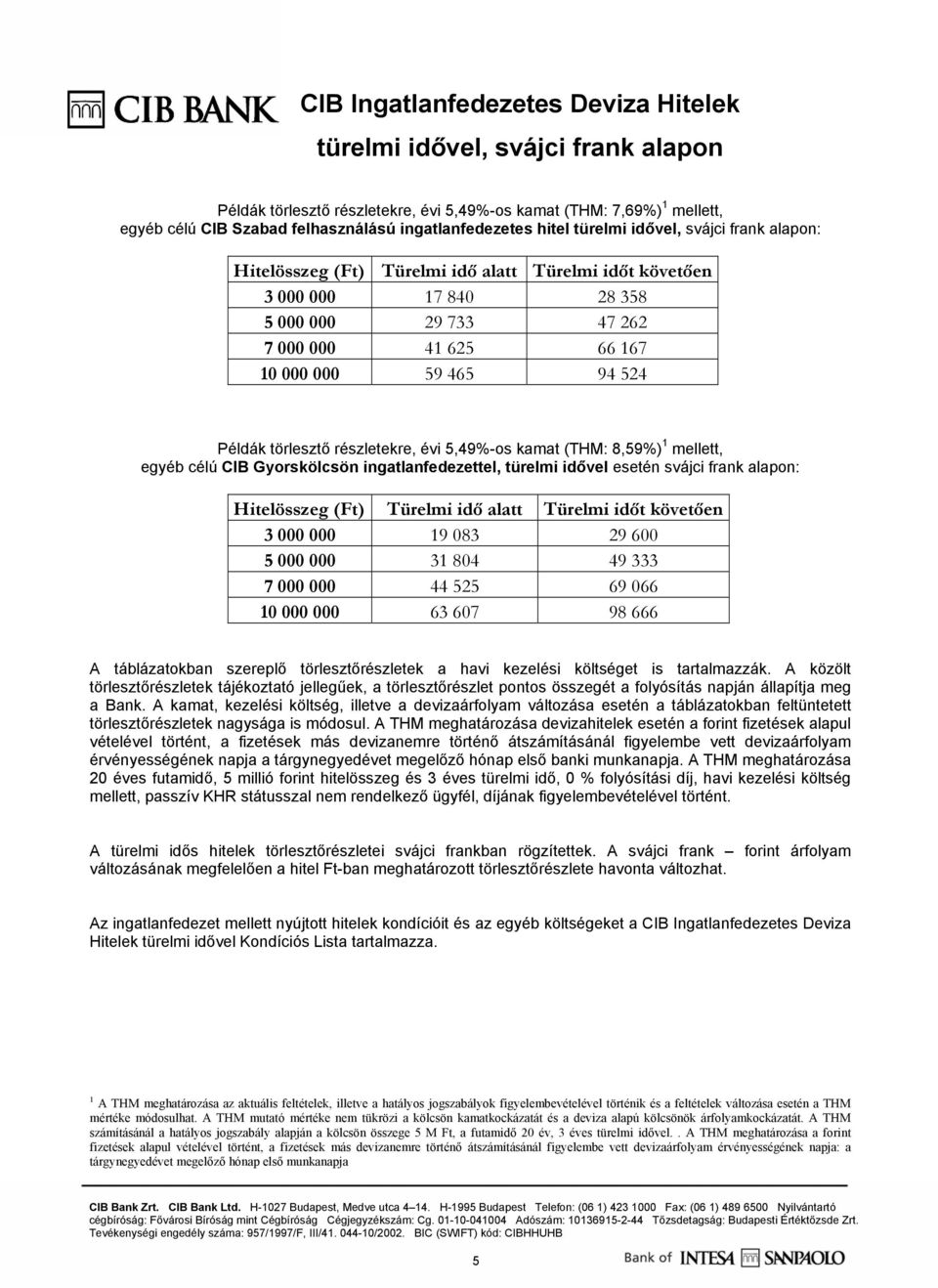 ingatlanfedezettel, türelmi idővel esetén svájci frank alapon: Hitelösszeg (Ft) Türelmi idő alatt Türelmi időt követően 3 000 000 19 083 29 600 5 000 000 31 804 49 333 7 000 000 44 525 69 066 10 000