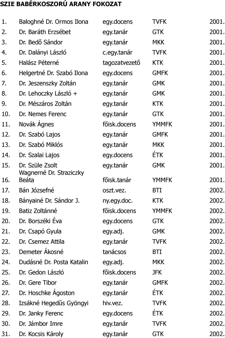 tanár KTK 2001. 10. Dr. Nemes Ferenc egy.tanár GTK 2001. 11. Novák Ágnes főisk.docens YMMFK 2001. 12. Dr. Szabó Lajos egy.tanár GMFK 2001. 13. Dr. Szabó Miklós egy.tanár MKK 2001. 14. Dr. Szalai Lajos egy.