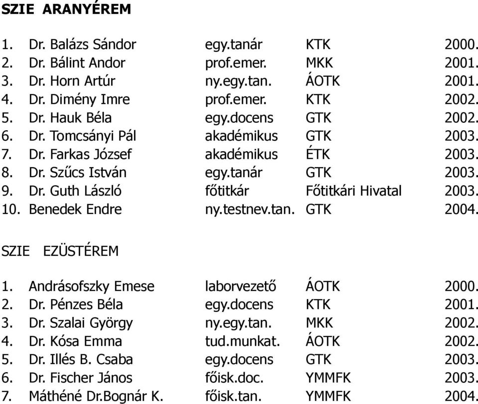 10. Benedek Endre ny.testnev.tan. GTK 2004. SZIE EZÜSTÉREM 1. Andrásofszky Emese laborvezető ÁOTK 2000. 2. Dr. Pénzes Béla egy.docens KTK 2001. 3. Dr. Szalai György ny.egy.tan. MKK 2002.