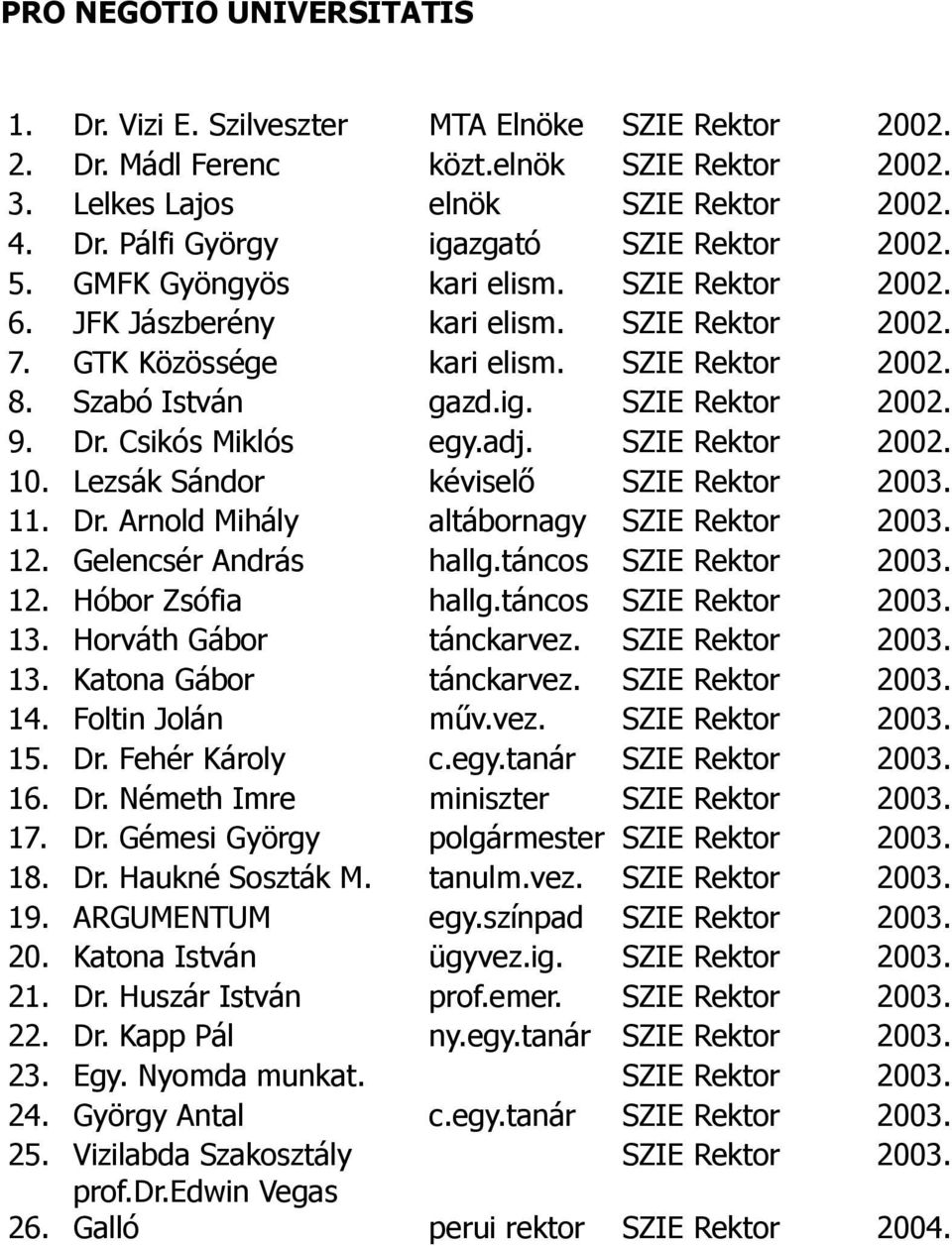 Csikós Miklós egy.adj. SZIE Rektor 2002. 10. Lezsák Sándor kéviselő SZIE Rektor 2003. 11. Dr. Arnold Mihály altábornagy SZIE Rektor 2003. 12. Gelencsér András hallg.táncos SZIE Rektor 2003. 12. Hóbor Zsófia hallg.