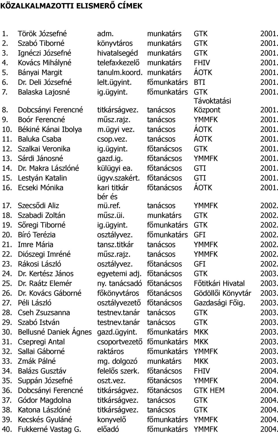 8. Dobcsányi Ferencné titkárságvez. tanácsos Távoktatási Központ 2001. 9. Boór Ferencné műsz.rajz. tanácsos YMMFK 2001. 10. Békiné Kánai Ibolya m.ügyi vez. tanácsos ÁOTK 2001. 11. Baluka Csaba csop.