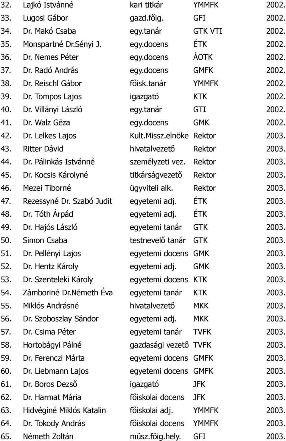 docens GMK 2002. 42. Dr. Lelkes Lajos Kult.Missz.elnöke Rektor 2003. 43. Ritter Dávid hivatalvezető Rektor 2003. 44. Dr. Pálinkás Istvánné személyzeti vez. Rektor 2003. 45. Dr. Kocsis Károlyné titkárságvezető Rektor 2003.