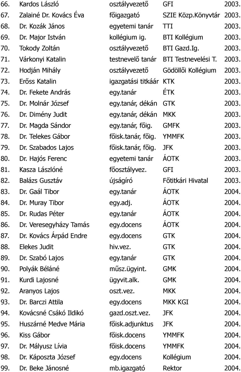 Erőss Katalin igazgatási titkáár KTK 2003. 74. Dr. Fekete András egy.tanár ÉTK 2003. 75. Dr. Molnár József egy.tanár, dékán GTK 2003. 76. Dr. Dimény Judit egy.tanár, dékán MKK 2003. 77. Dr. Magda Sándor egy.
