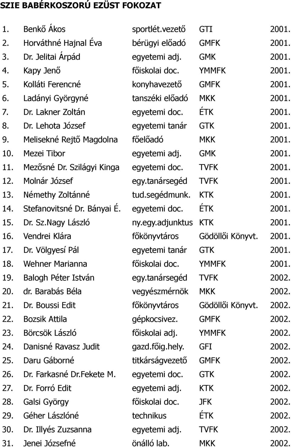 Melisekné Rejtő Magdolna főelőadó MKK 2001. 10. Mezei Tibor egyetemi adj. GMK 2001. 11. Mezősné Dr. Szilágyi Kinga egyetemi doc. TVFK 2001. 12. Molnár József egy.tanársegéd TVFK 2001. 13.