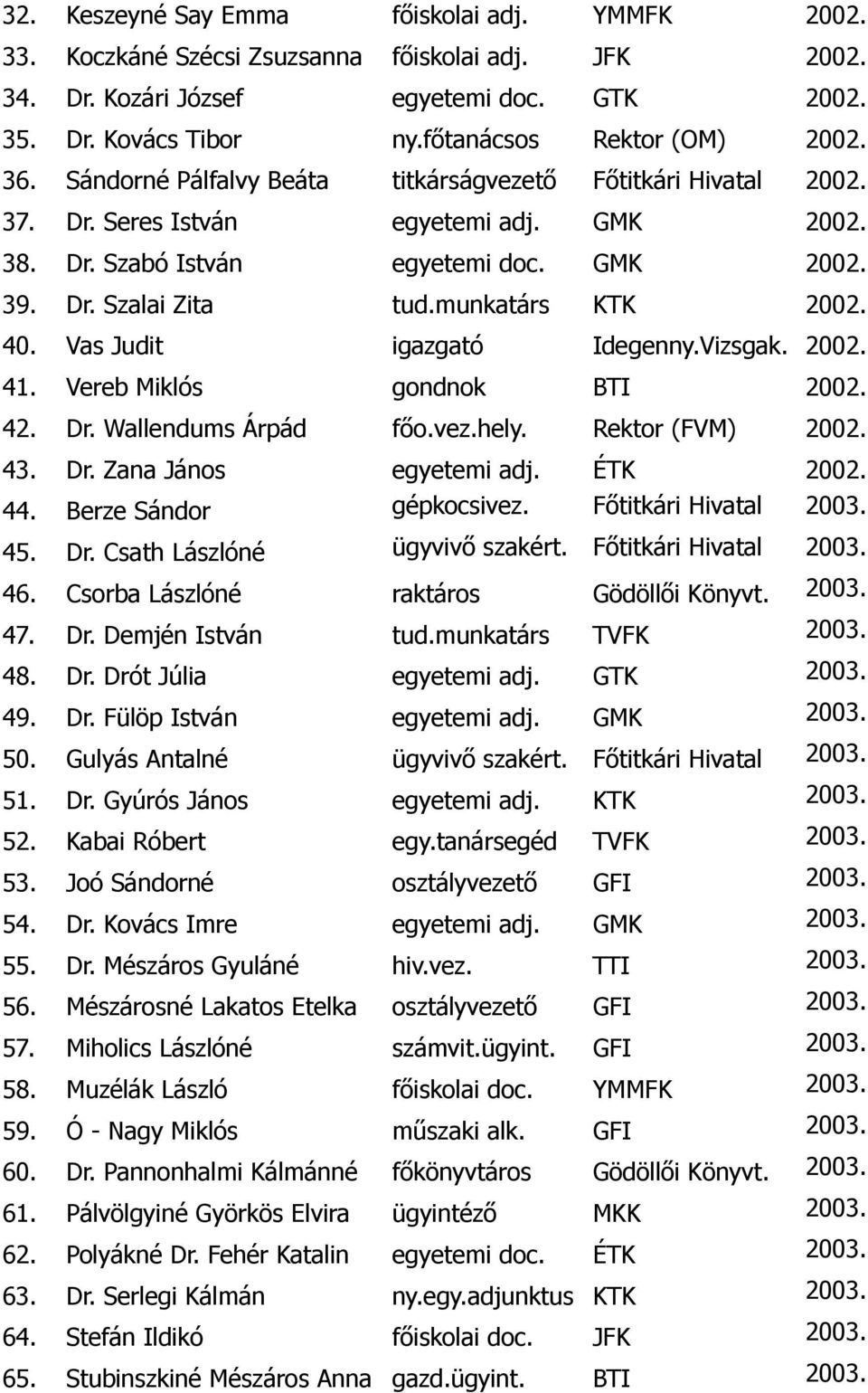 munkatárs KTK 2002. 40. Vas Judit igazgató Idegenny.Vizsgak. 2002. 41. Vereb Miklós gondnok BTI 2002. 42. Dr. Wallendums Árpád főo.vez.hely. Rektor (FVM) 2002. 43. Dr. Zana János egyetemi adj.