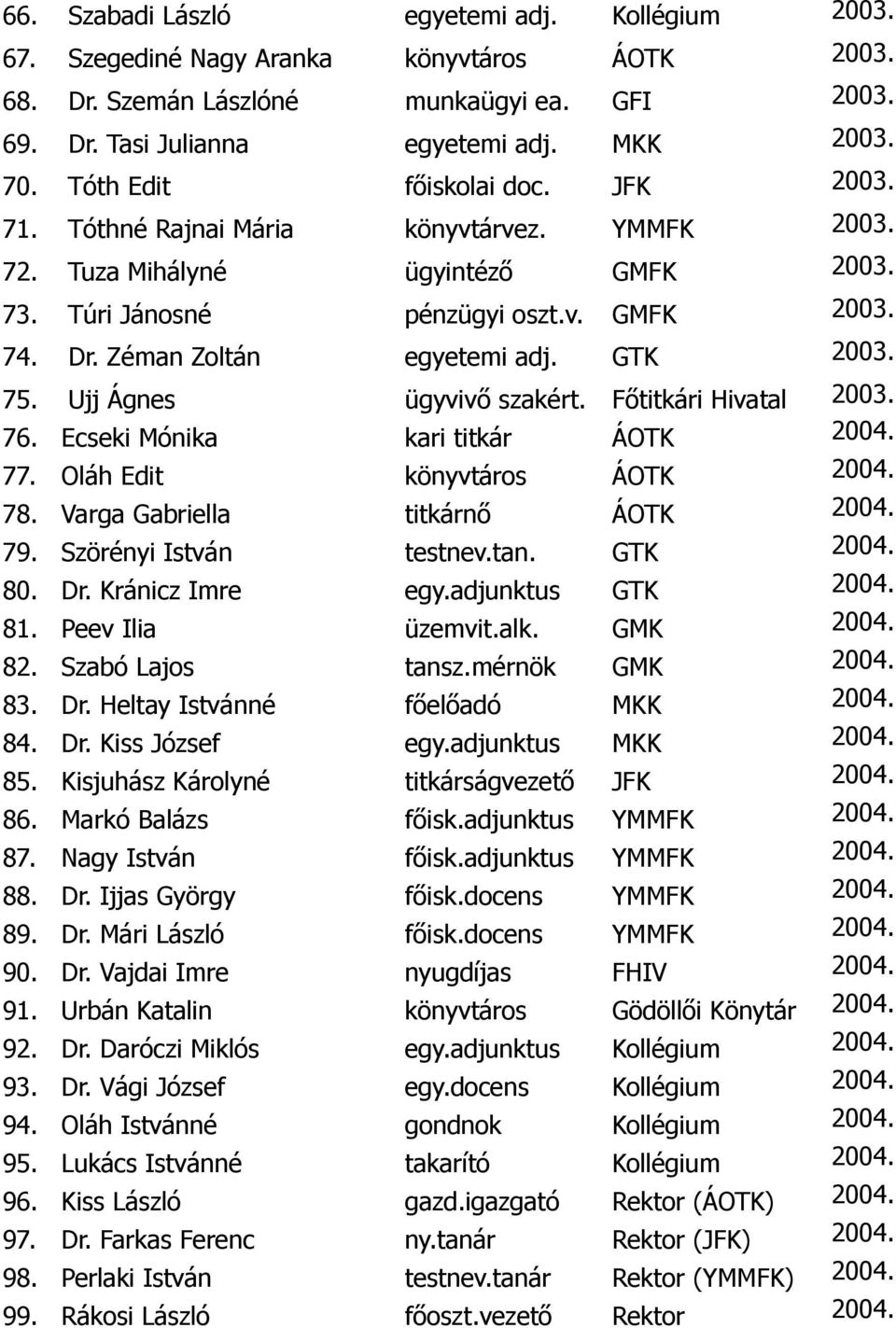 Zéman Zoltán egyetemi adj. GTK 2003. 75. Ujj Ágnes ügyvivő szakért. Főtitkári Hivatal 2003. 76. Ecseki Mónika kari titkár ÁOTK 2004. 77. Oláh Edit könyvtáros ÁOTK 2004. 78.