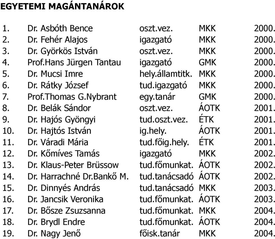 Dr. Hajtós István ig.hely. ÁOTK 2001. 11. Dr. Váradi Mária tud.főig.hely. ÉTK 2001. 12. Dr. Kőmíves Tamás igazgató MKK 2002. 13. Dr. Klaus-Peter Brüssow tud.főmunkat. ÁOTK 2002. 14. Dr. Harrachné Dr.