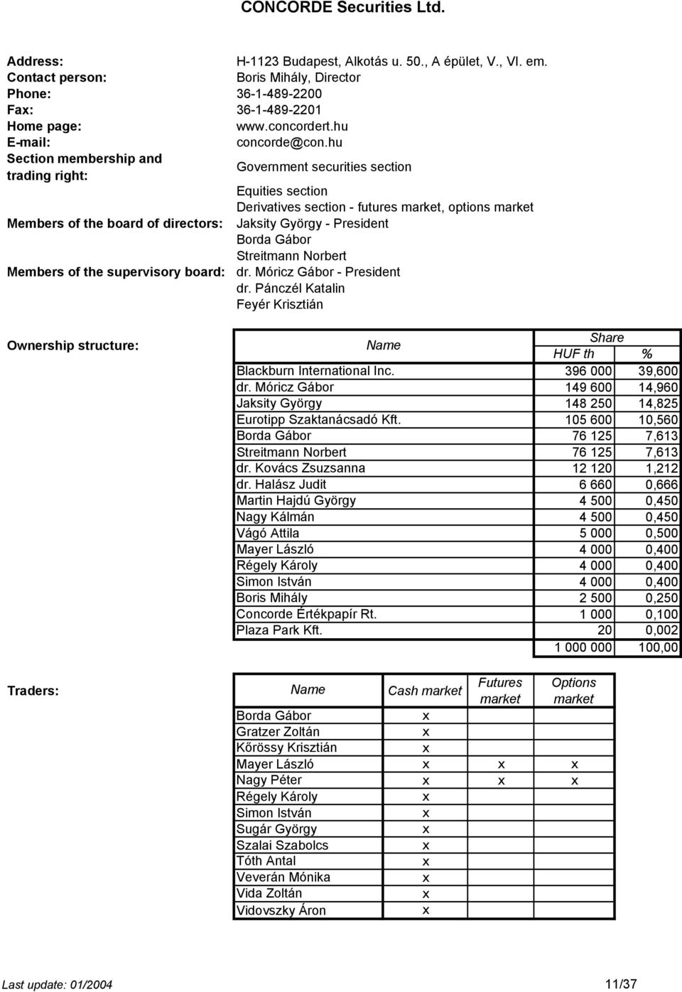 board: dr. Móricz Gábor - President dr. Pánczél Katalin Feyér Krisztián Blackburn International Inc. dr. Móricz Gábor Jaksity György Eurotipp Szaktanácsadó Kft. Borda Gábor Streitmann Norbert dr.