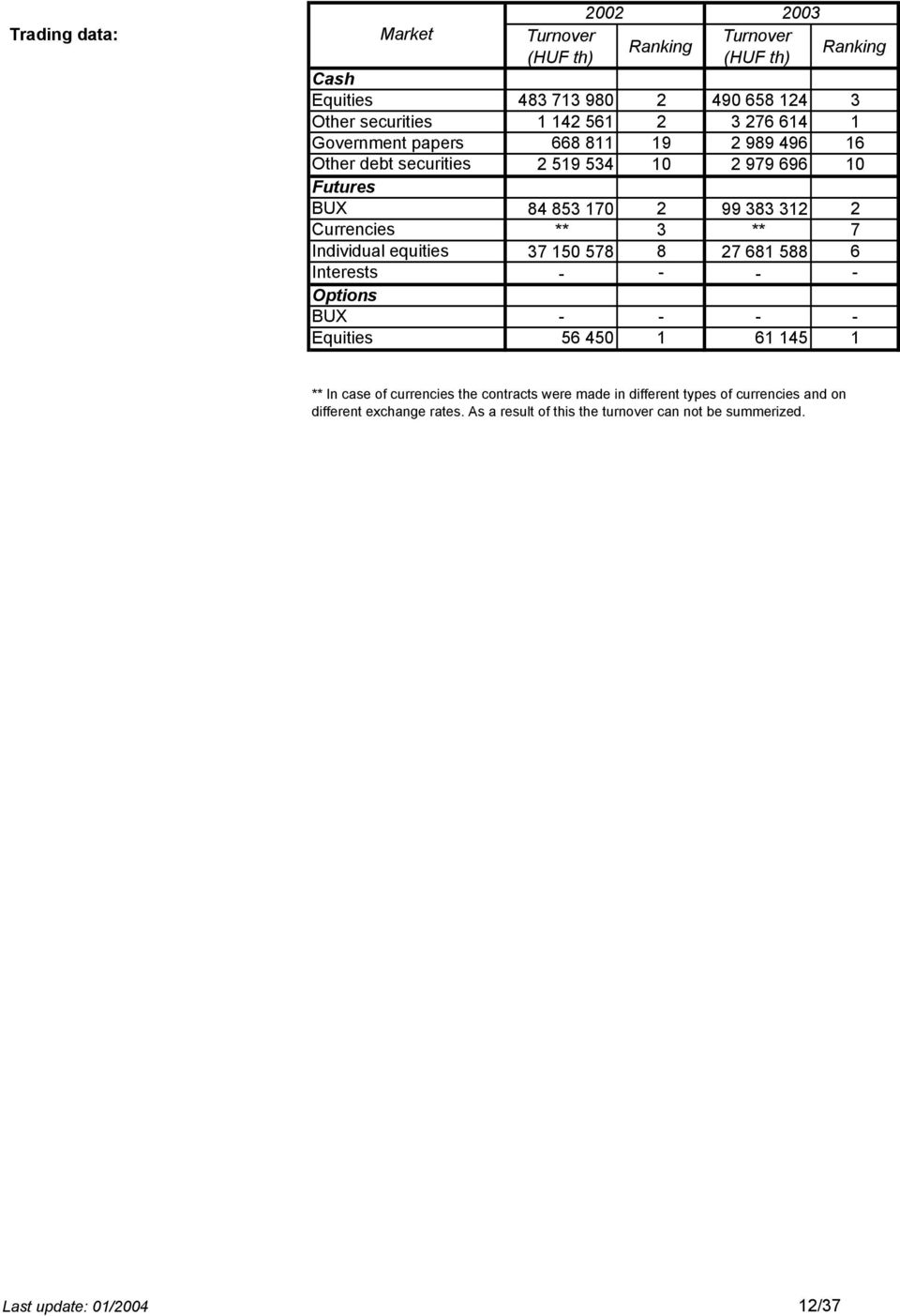 ** In case of currencies the contracts were made in different types of currencies and on