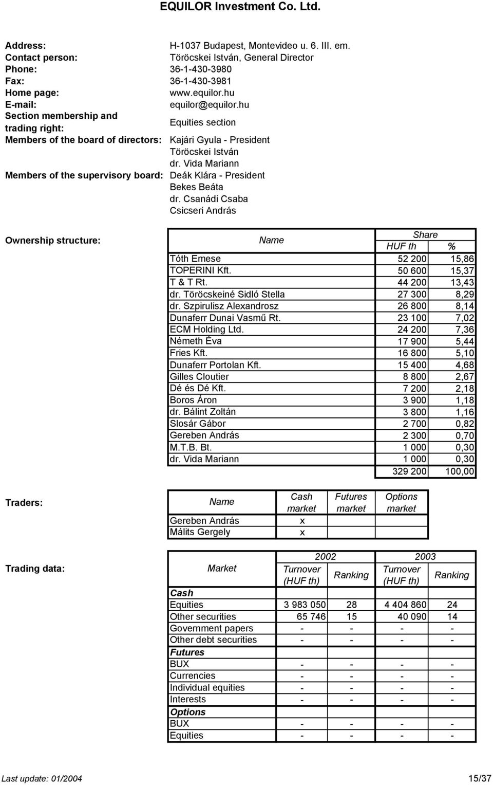 Csanádi Csaba Csicseri András Tóth Emese TOPERINI Kft. T & T Rt. dr. Töröcskeiné Sidló Stella dr. Szpirulisz Aleandrosz Dunaferr Dunai Vasmű Rt. ECM Holding Ltd. Németh Éva Fries Kft.