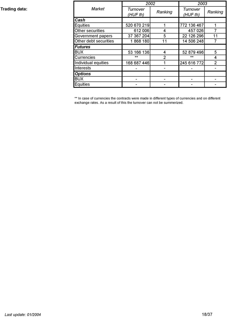 case of currencies the contracts were made in different types of currencies and on different