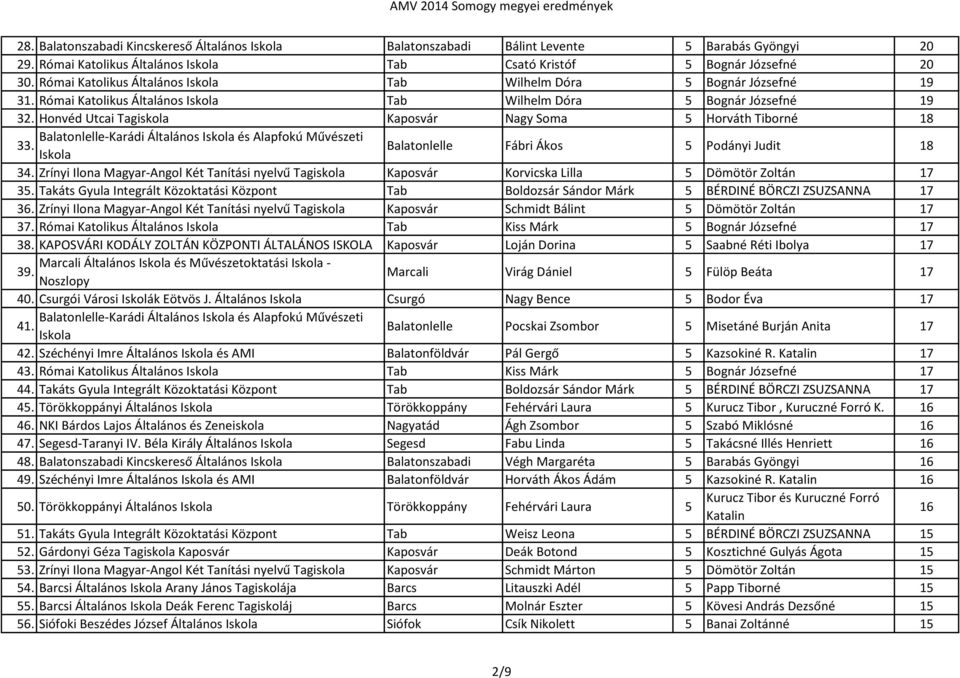 Honvéd Utcai Tagiskola Kaposvár Nagy Soma 5 Horváth Tiborné 18 Balatonlelle-Karádi Általános és Alapfokú Művészeti 33. Balatonlelle Fábri Ákos 5 Podányi Judit 18 34.