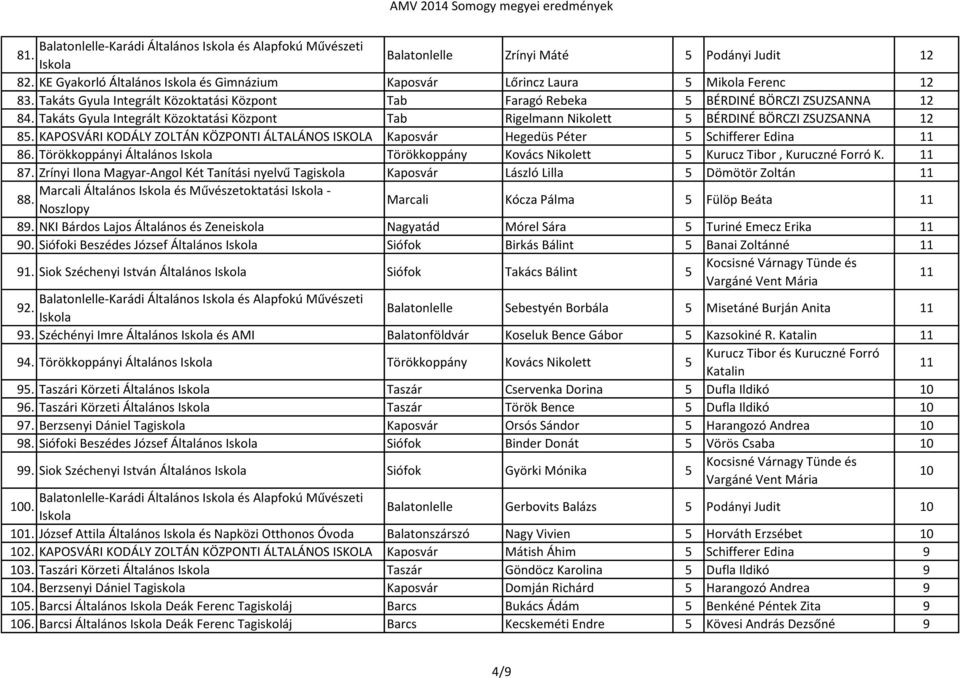 KAPOSVÁRI KODÁLY ZOLTÁN KÖZPONTI ÁLTALÁNOS ISKOLA Kaposvár Hegedüs Péter 5 Schifferer Edina 11 86. Törökkoppányi Általános Törökkoppány Kovács Nikolett 5 Kurucz Tibor, Kuruczné Forró K. 11 87.