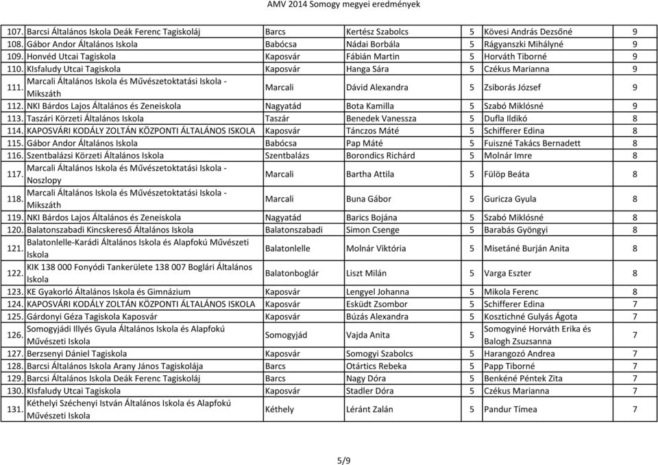 Marcali Dávid Alexandra 5 Zsiborás József 9 112. NKI Bárdos Lajos Általános és Zeneiskola Nagyatád Bota Kamilla 5 Szabó Miklósné 9 113.