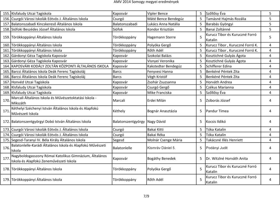 Törökkoppányi Általános Törökkoppány Hagemann Sterre 5 5 160. Törökkoppányi Általános Törökkoppány Polyóka Gergő 5 Kurucz Tibor, Kuruczné Forró K. 4 161.