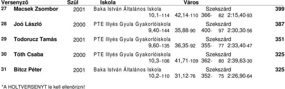 Tamás 2001 9,60 135 36,35 92 355 77 2:33,40 47 30 Tóth Csaba 2000 10,3 106 41,71