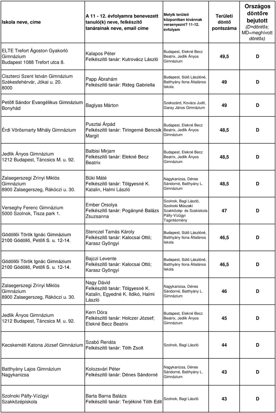 Érdi Vörösmarty Mihály Pusztai Árpád 48,5 D Jedlik Ányos Balbisi Mirjam 48,5 D Büki Máté Katalin, Halmi László 48,5 D Verseghy Ferenc 5000 Szolnok, Tisza park 1.