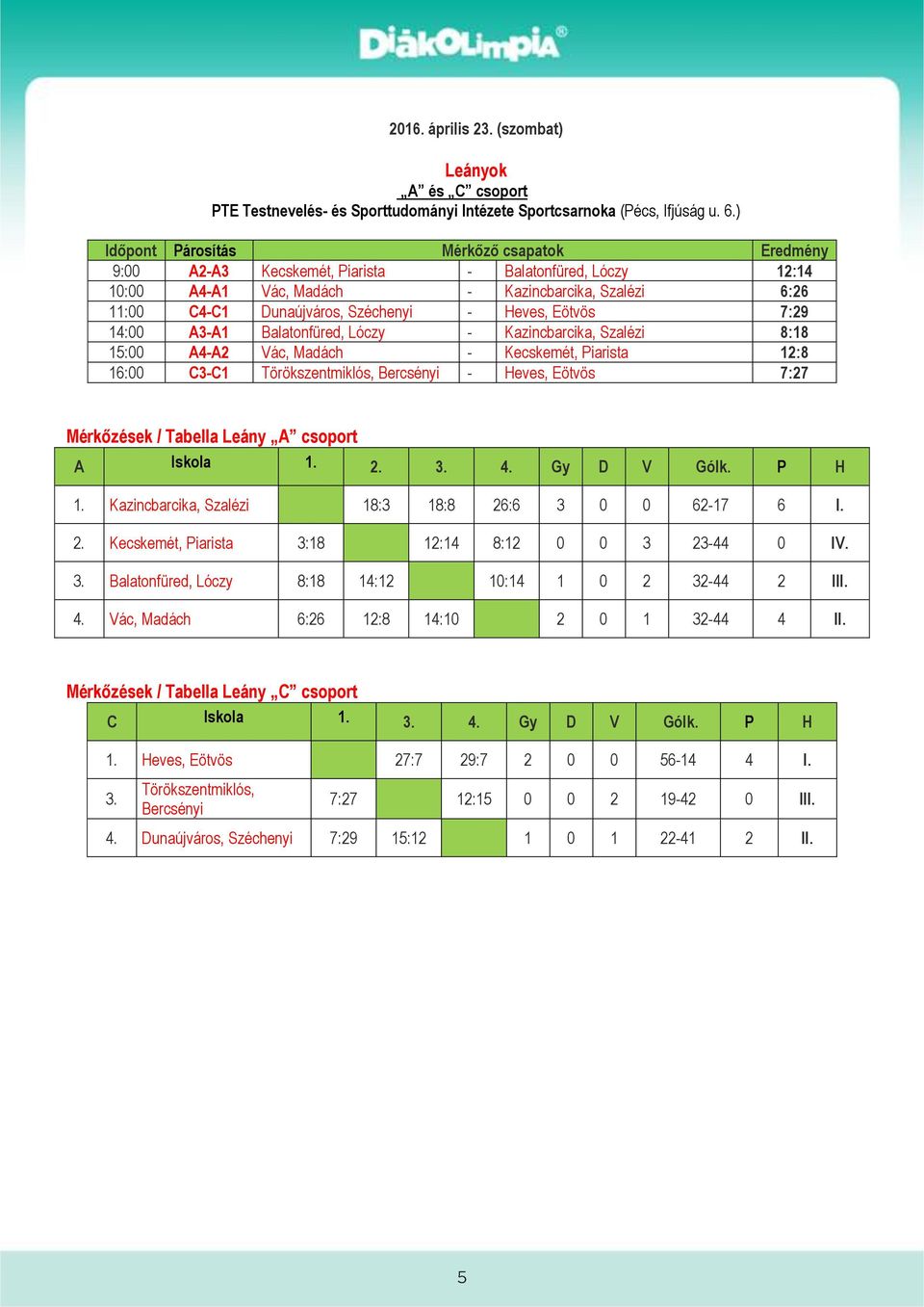 Heves, Eötvös 7:29 14:00 A3-A1 Balatonfüred, Lóczy - Kazincbarcika, Szalézi 8:18 15:00 A4-A2 Vác, Madách - Kecskemét, Piarista 12:8 16:00 C3-C1 Törökszentmiklós, Bercsényi - Heves, Eötvös 7:27