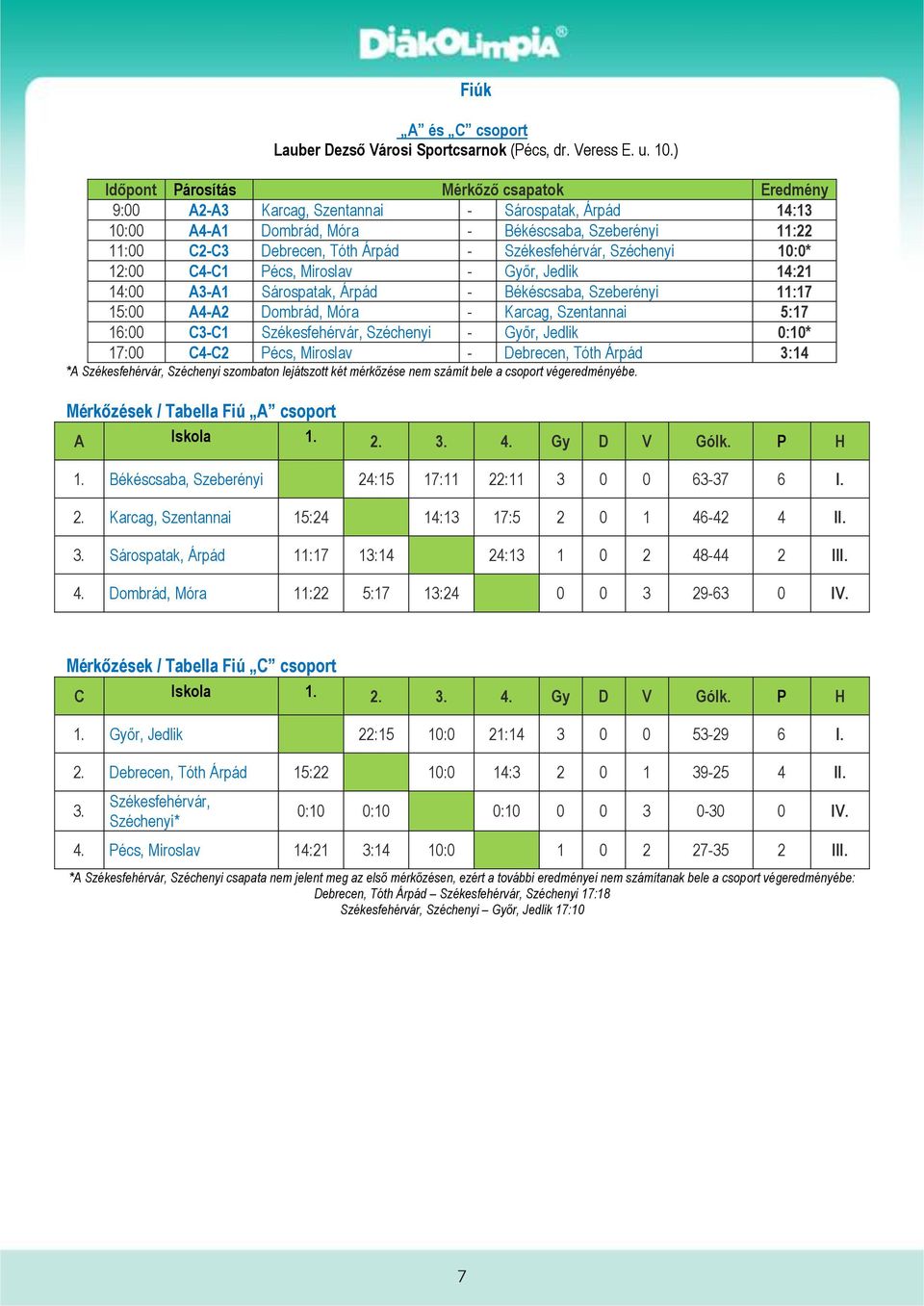 Székesfehérvár, Széchenyi 10:0* 12:00 C4-C1 Pécs, Miroslav - Győr, Jedlik 14:21 14:00 A3-A1 Sárospatak, Árpád - Békéscsaba, Szeberényi 11:17 15:00 A4-A2 Dombrád, Móra - Karcag, Szentannai 5:17 16:00