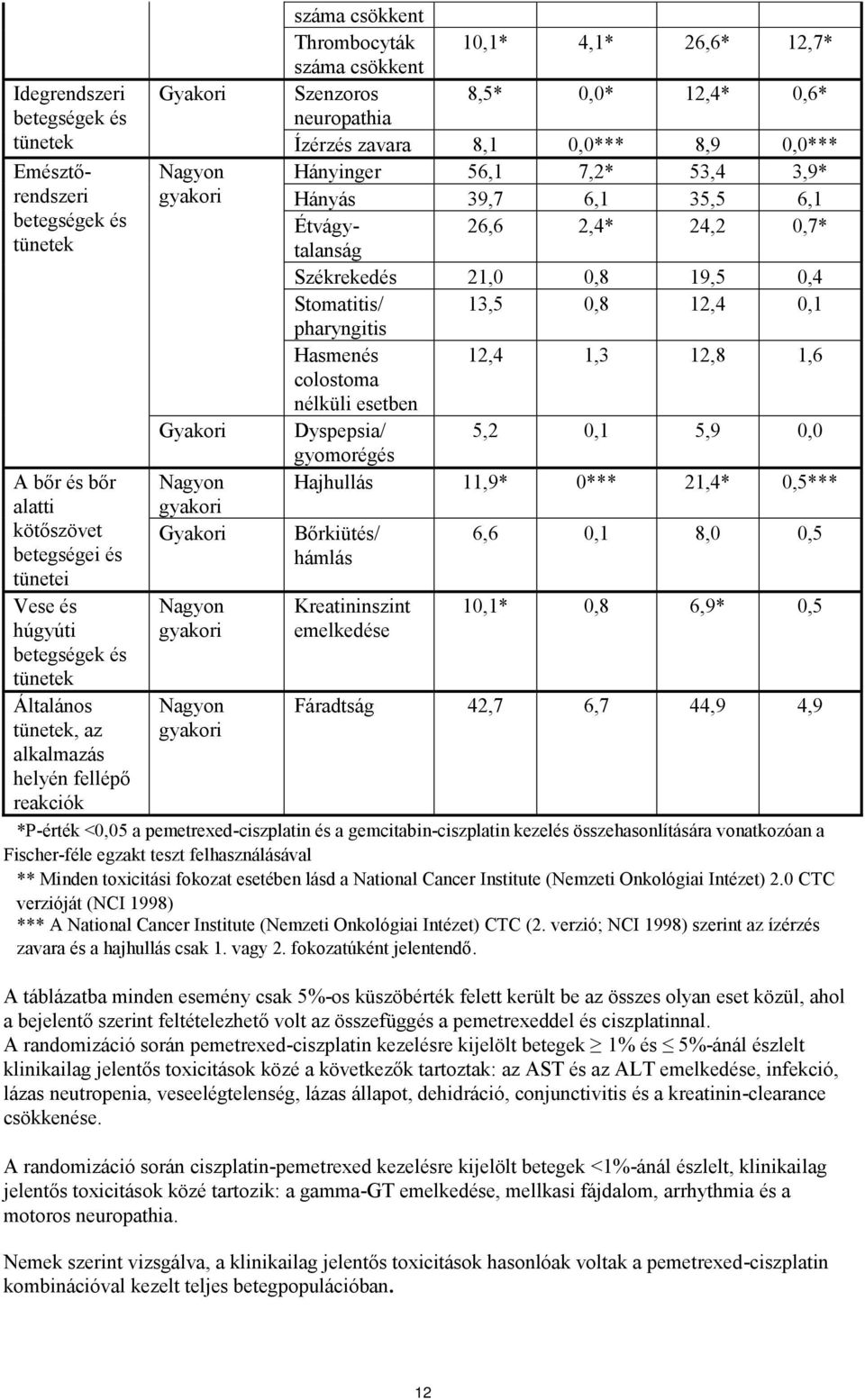 0,6* neuropathia Ízérzés zavara 8,1 0,0*** 8,9 0,0*** Hányinger 56,1 7,2* 53,4 3,9* Hányás 39,7 6,1 35,5 6,1 Étvágytalanság 26,6 2,4* 24,2 0,7* Székrekedés 21,0 0,8 19,5 0,4 Stomatitis/ 13,5 0,8 12,4