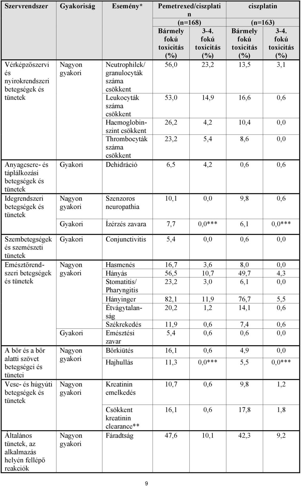 Neutrophilek/ granulocyták száma csökkent Leukocyták száma csökkent Haemoglobinszint csökkent Thrombocyták száma csökkent Bármely fokú toxicitás (%) ciszplatin (n=163) 3-4.
